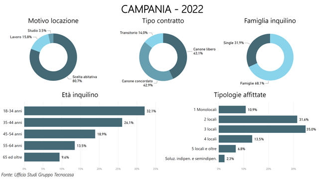 Locazioni Campania, analisi sociodemografica Tecnocasa. - Gazzetta di  Avellino